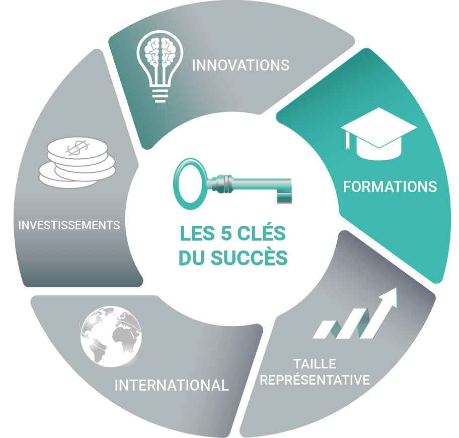 facteur clés de succès - formation