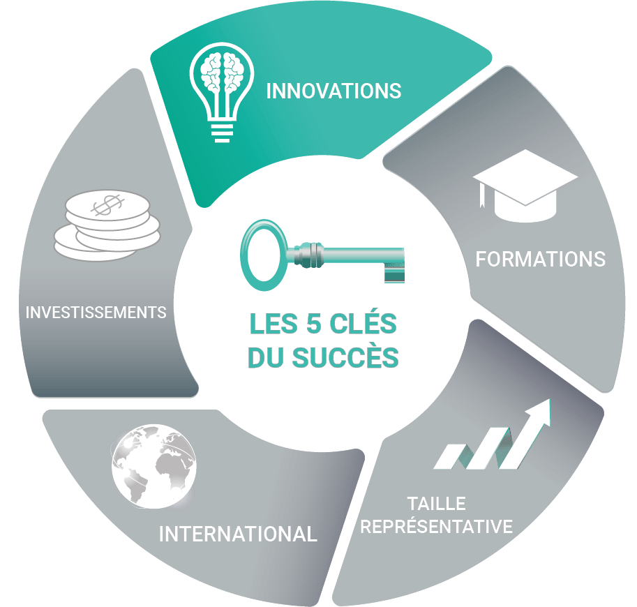 Facteur clés de succès - innovations