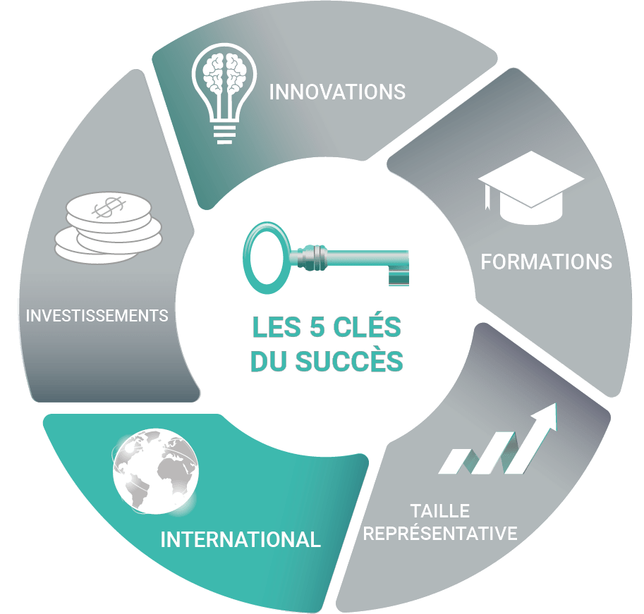 facteur clés de succès - international