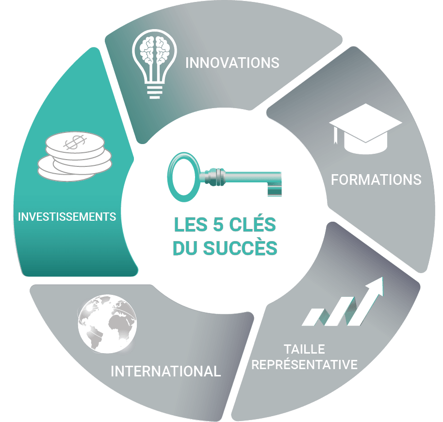 facteur clés de succès - investissements